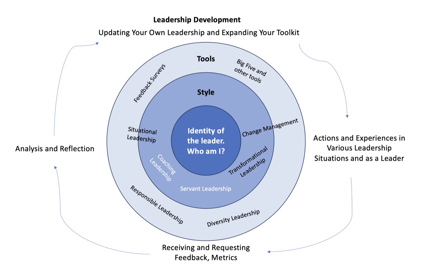 Leadership model and execution notes used as an English visual reference
